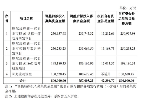 市值3000亿 国产GPU第一股摩尔线程自掏4.2亿补足新显卡研发