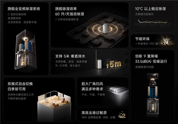 60升/天超高除湿量！小米发布米家变频净化除湿机Max：3799元