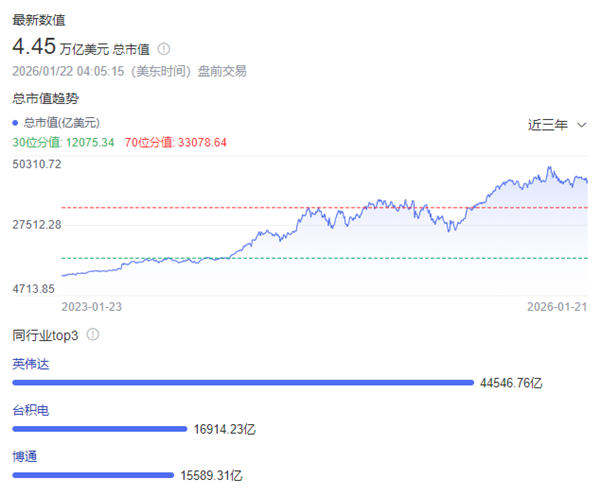 黄仁勋:AI基建还得再砸几万亿美元 已投的几千亿美元只是开胃菜