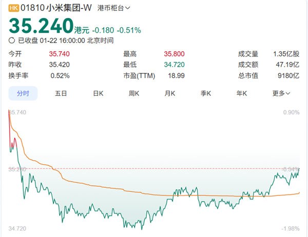 小米集团宣布最高25亿港元的自动股份回购计划:对自身业务前景充满信心