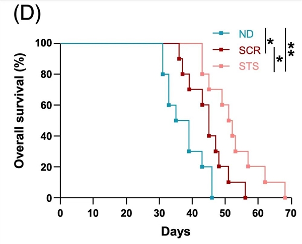 “饿死肿瘤”的方法竟然真的找到了!