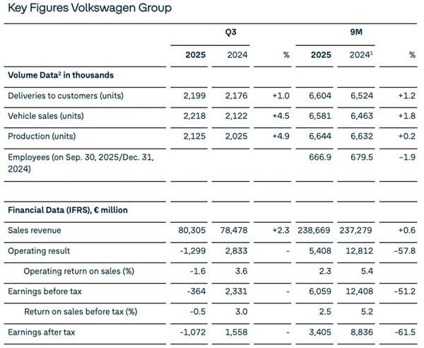大众裁员大刀 砍向董事会 一次撸掉10位