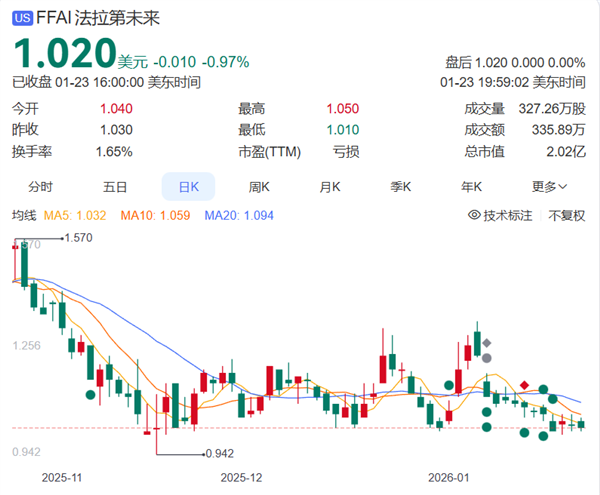 贾跃亭：FF机器人即将销售交付 当前股价被严重低估