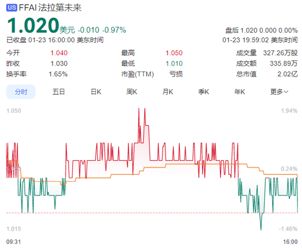 贾跃亭:法拉第未来当前股价被严重低估 目标价5美元