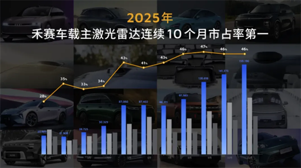 禾赛拿下全球激光雷达专利第一 领先博世、Waymo