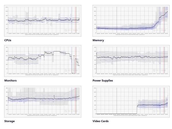 PC装机梦碎！内存平均暴涨超3倍：SSD已涨59%、显卡也悬了