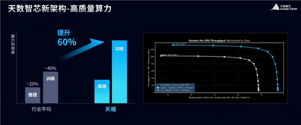 国产GPU重磅发布 明年超英伟达Rubin架构：中国院士力挺天数智芯
