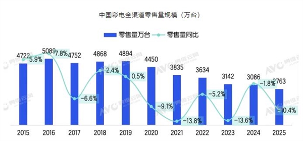 近10年中国电视销量一览：2025年最低 几乎腰斩