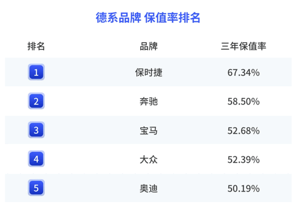 2025年国内各汽车品牌保值率:保时捷第一、英菲尼迪垫底