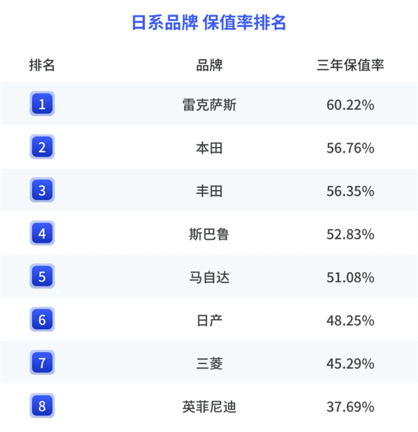 2025年国内各汽车品牌保值率:保时捷第一、英菲尼迪垫底