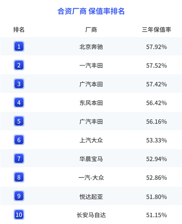 2025年国内各汽车品牌保值率:保时捷第一、英菲尼迪垫底