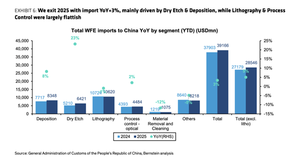 国产芯片产能仍在爆发:光刻机进口超700亿元 还有2个惊喜