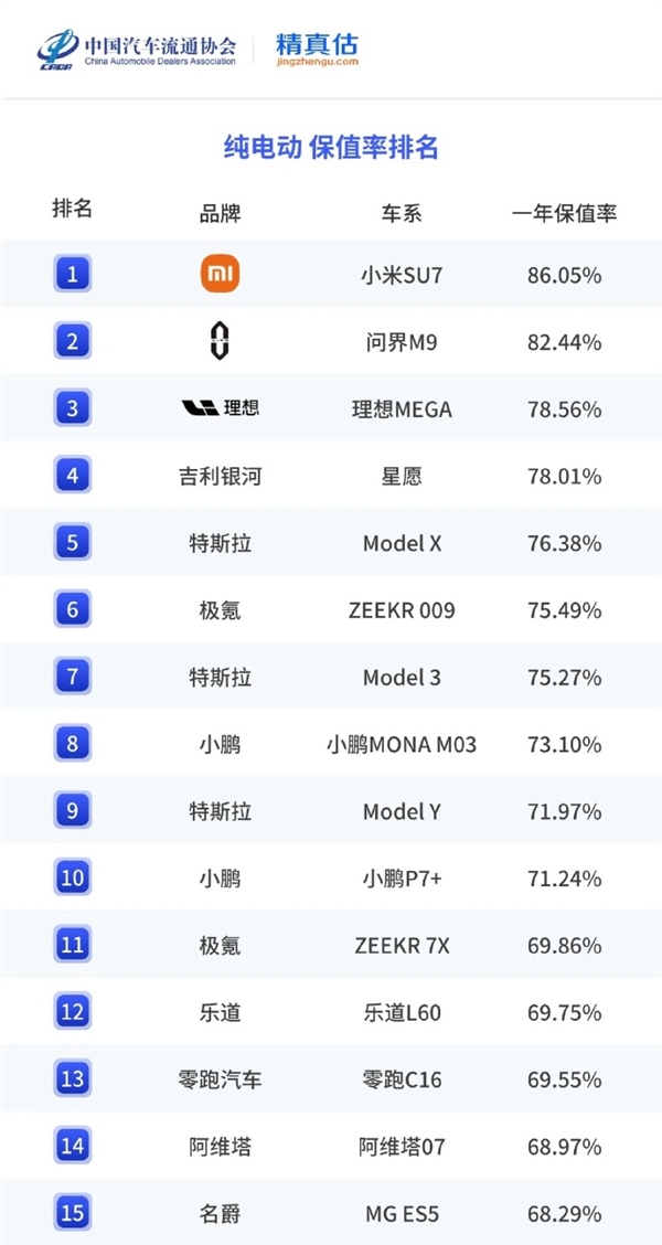 小米SU7勇夺2025年中国最保值电动汽车:雷军回应了!