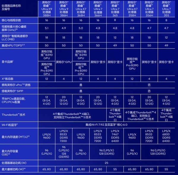 相当完美的新一代移动处理器！英特尔酷睿Ultra X9 388H实测