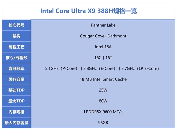相当完美的新一代移动处理器！英特尔酷睿Ultra X9 388H实测