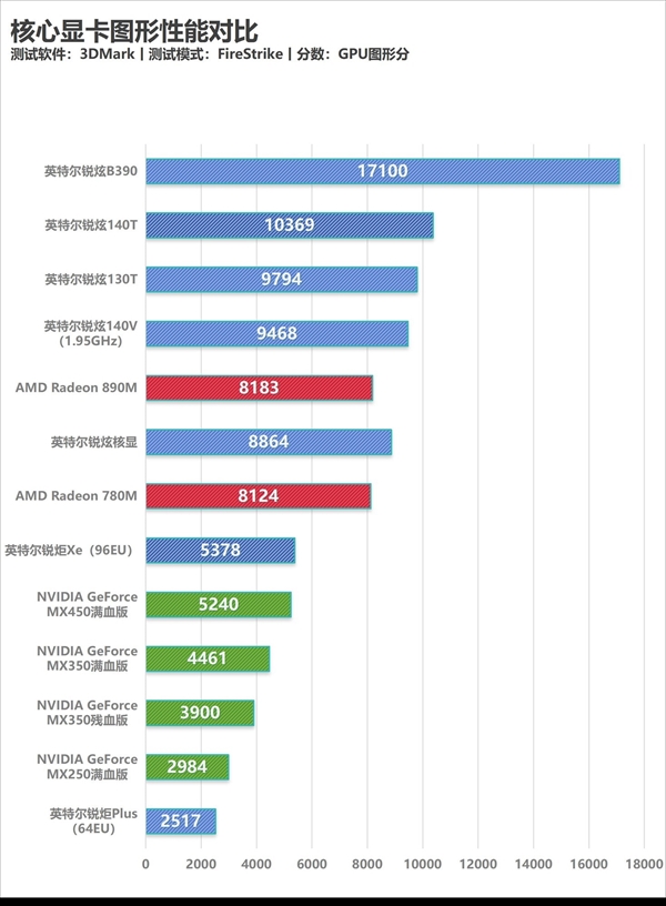 相当完美的新一代移动处理器！英特尔酷睿Ultra X9 388H实测