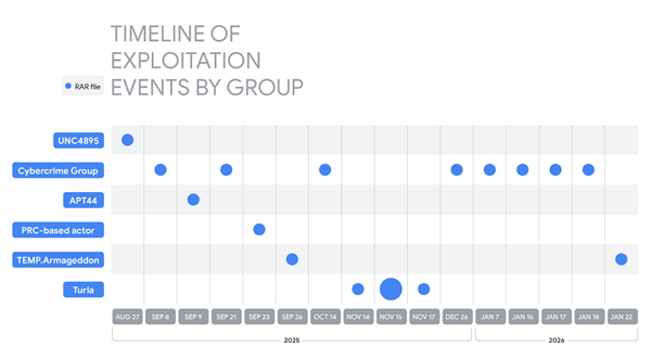 谷歌警告WinRAR必须更新!漏洞正被黑客疯狂利用:已有大量用户中招