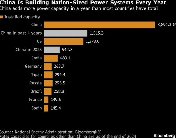 我国发布1年用电量10万亿千瓦时这个数字 让美媒惊呼：芯片多先进没电都没用