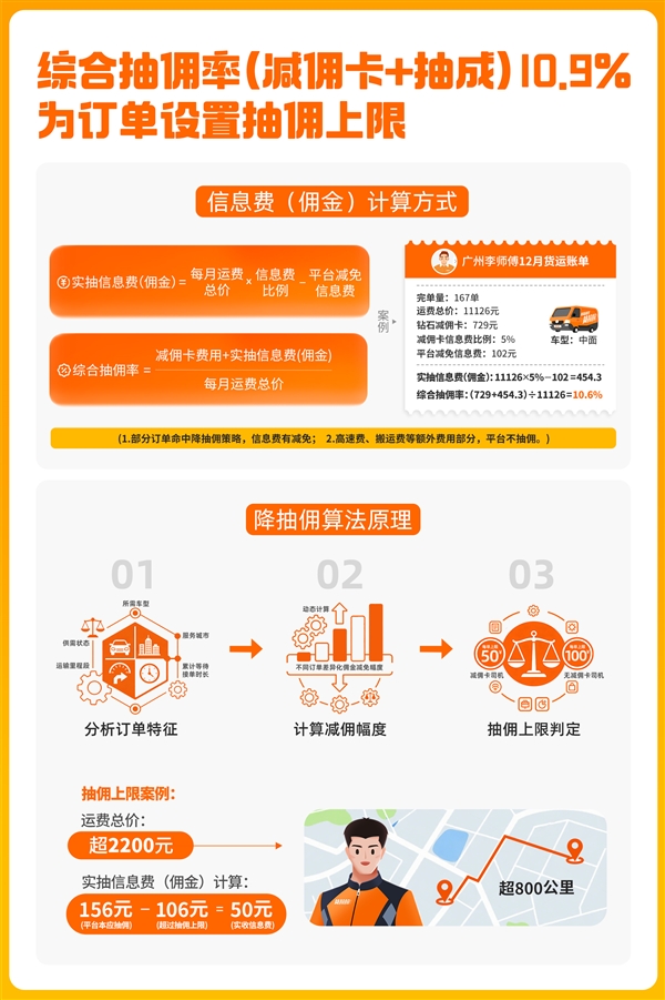 货拉拉公开算法规则：每笔订单最高抽100元 抽佣率已降至10.9%