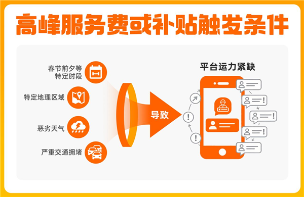 货拉拉公开算法规则：每笔订单最高抽100元 抽佣率已降至10.9%