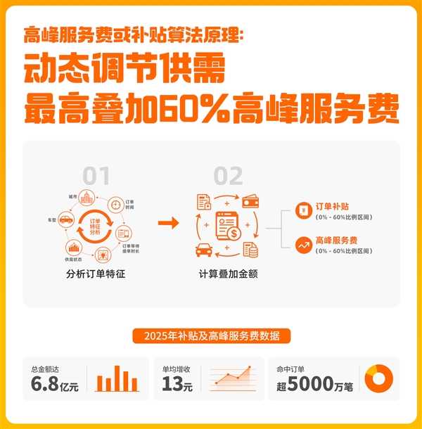 货拉拉公开算法规则：每笔订单最高抽100元 抽佣率已降至10.9%