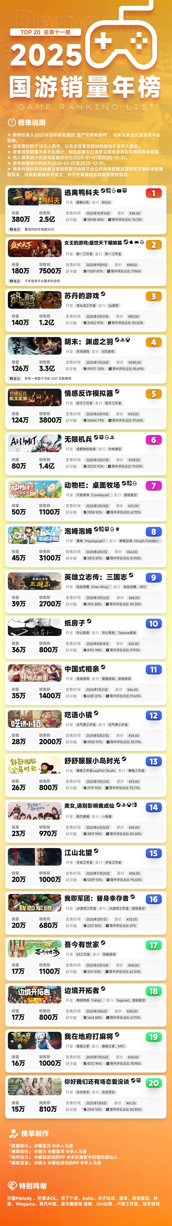 2025年国产游戏破纪录！五款销量破百万：《逃离鸭科夫》稳居第一