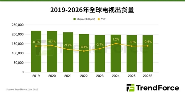 4GB内存一年涨4倍！电视也扛不住了 2026年继续减产