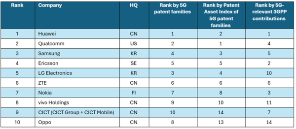 华为登顶2026年全球5G专利榜:超越高通、三星等对手