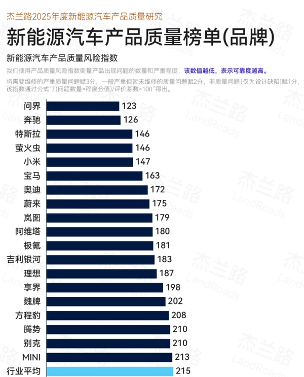 2025年新能源汽车产品质量排名发布 问界超奔驰登顶