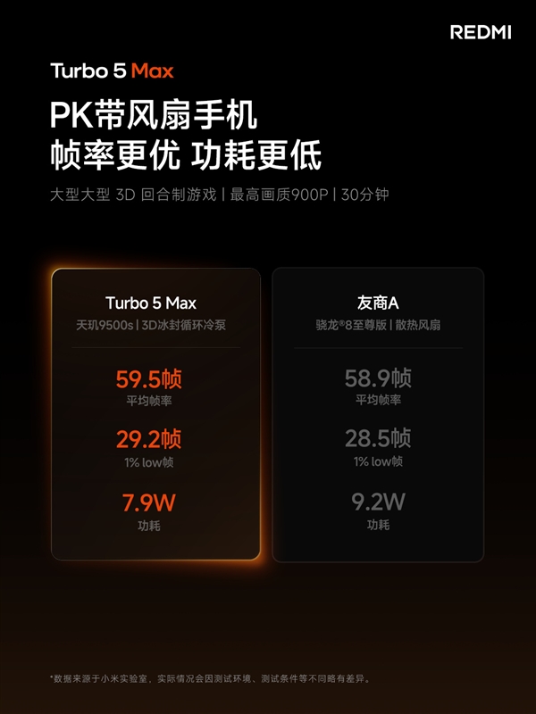 REDMI Turbo 5 Max首发天玑9500s:2.5K档唯一当代旗舰芯片