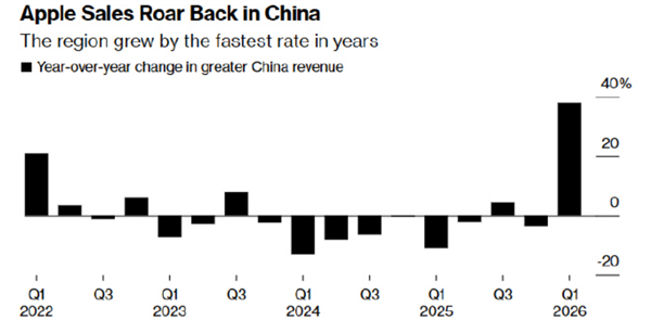 iPhone 17中国卖爆 苹果在华市场强势复苏!库克:我被销量惊到 感谢中国用户