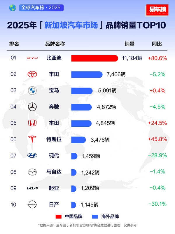 2025新加坡汽车市场品牌销量TOP10出炉 比亚迪力压丰田领跑