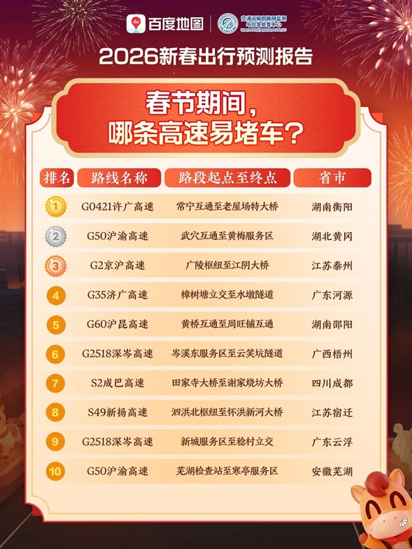 百度地图发布2026年新春出行预测：易拥堵高速TOP10出炉
