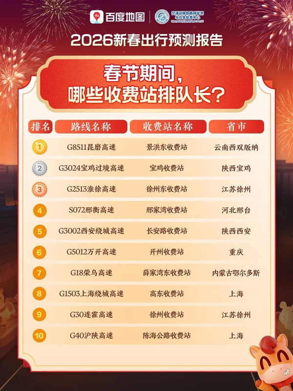 百度地图发布2026年新春出行预测：易拥堵高速TOP10出炉
