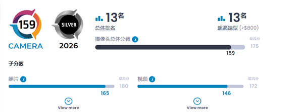 小米17 Pro Max DXO影像评测159分 全球排名13 拍照表现优异