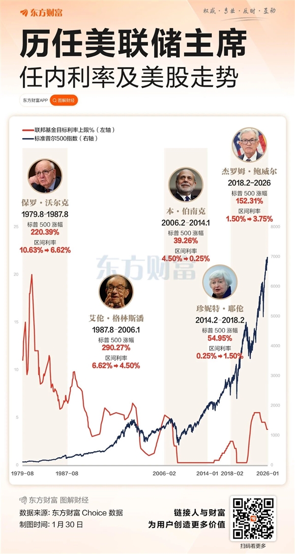 美联储新zhu席已揭晓 历任zhu席业绩一览