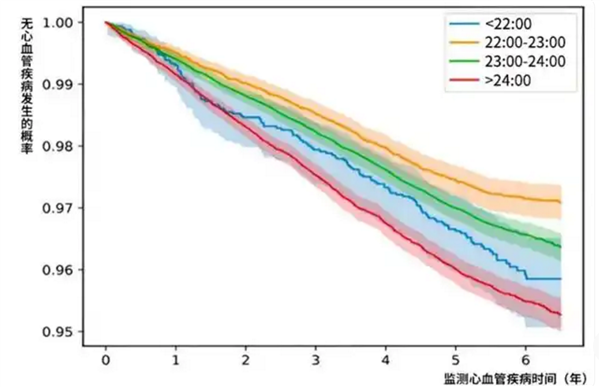困惑多年!早睡早起和晚睡晚起的人 到底谁更健康:最新研究给答案