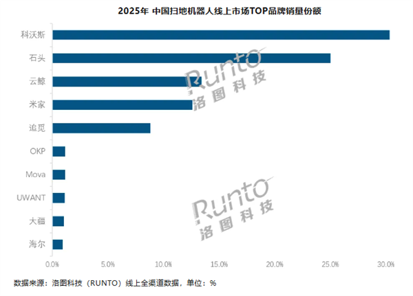 2025中国扫地机器人销量榜:科沃斯霸榜第一 大疆5个月杀进前10