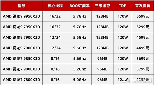 AMD锐龙7 9850X3D实测:性能起飞 解锁千帧游戏