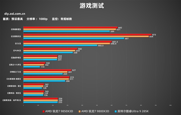 AMD锐龙7 9850X3D实测:性能起飞 解锁千帧游戏