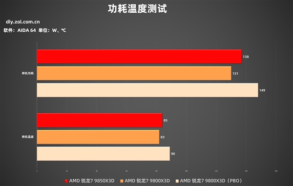 AMD锐龙7 9850X3D实测:性能起飞 解锁千帧游戏