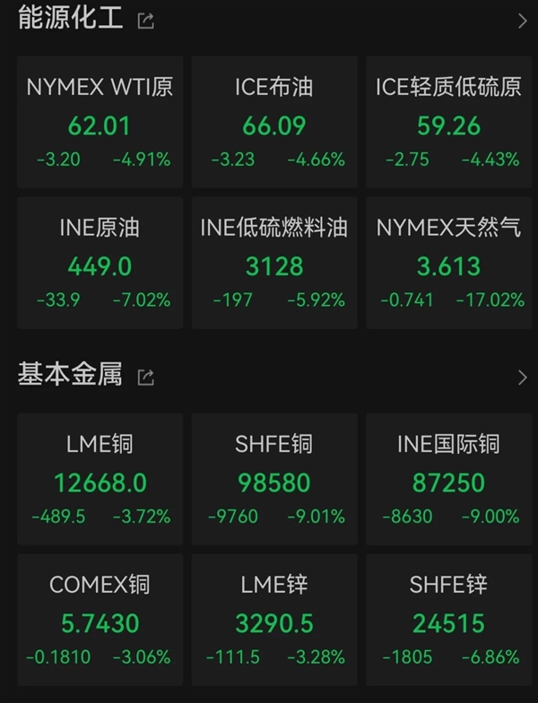 贵金属抛售潮持续 全球遭遇黑色星期一