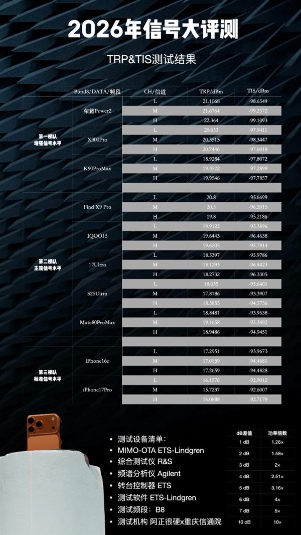 2026手机信号强度实测：荣耀vivo小米领跑，华为苹果表现意外