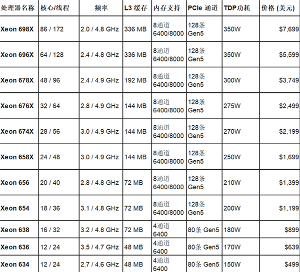 Intel全新至强600工作站CPU正式发布！86核心128条PCIe 5通道、4TB内存