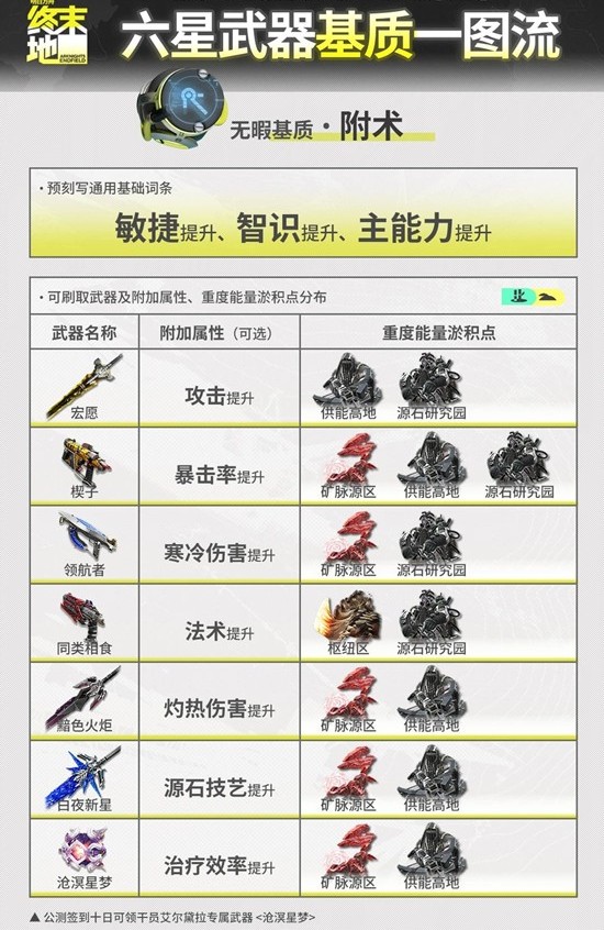 明日方舟：终末地基质刷取 全六星武器基质刷取攻略