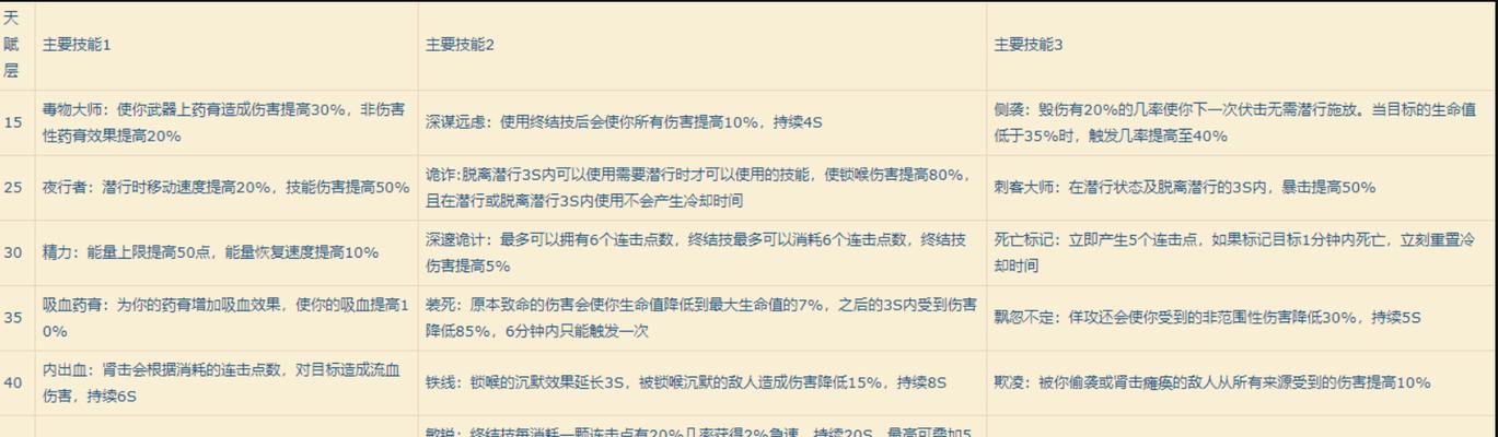 魔兽世界技能框攻略（掌握魔兽世界技能框使用技巧，轻松成为高级玩家）-第3张图片-