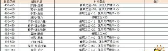 掌握魔兽世界（发现游戏中的技术秘籍，快速提升实力）-第2张图片-