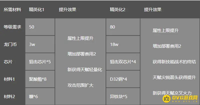 《明日方舟》黑值得练吗