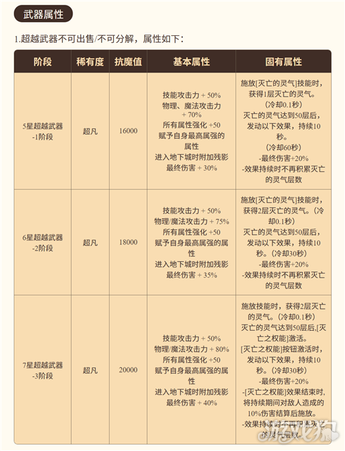 地下城与勇士手游超越武器怎么制作-2