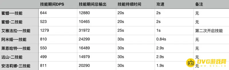 《明日方舟》蜜蜡培养价值解析